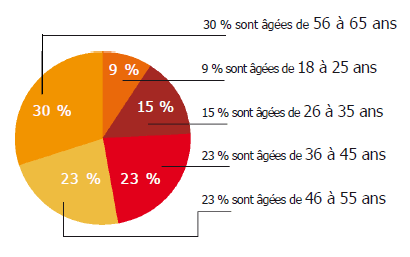 Graphique Age Illettrisme