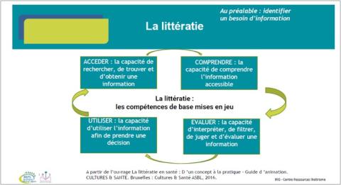 schéma littératie 